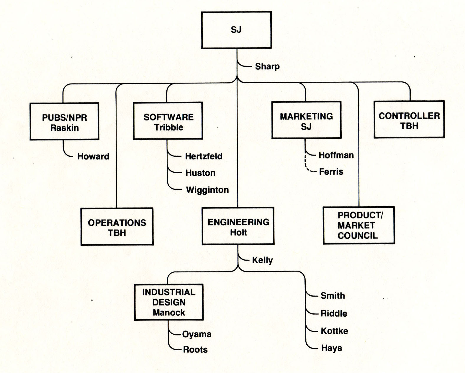 Apple Organizational Chart 2014