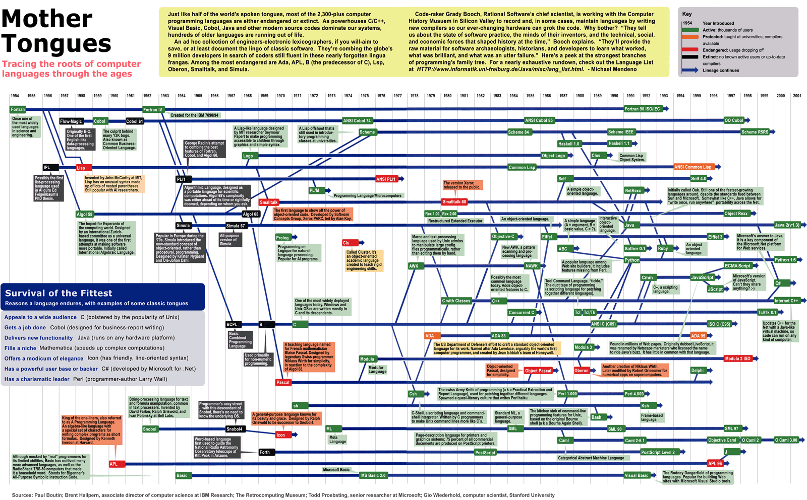 Language Evolution Chart