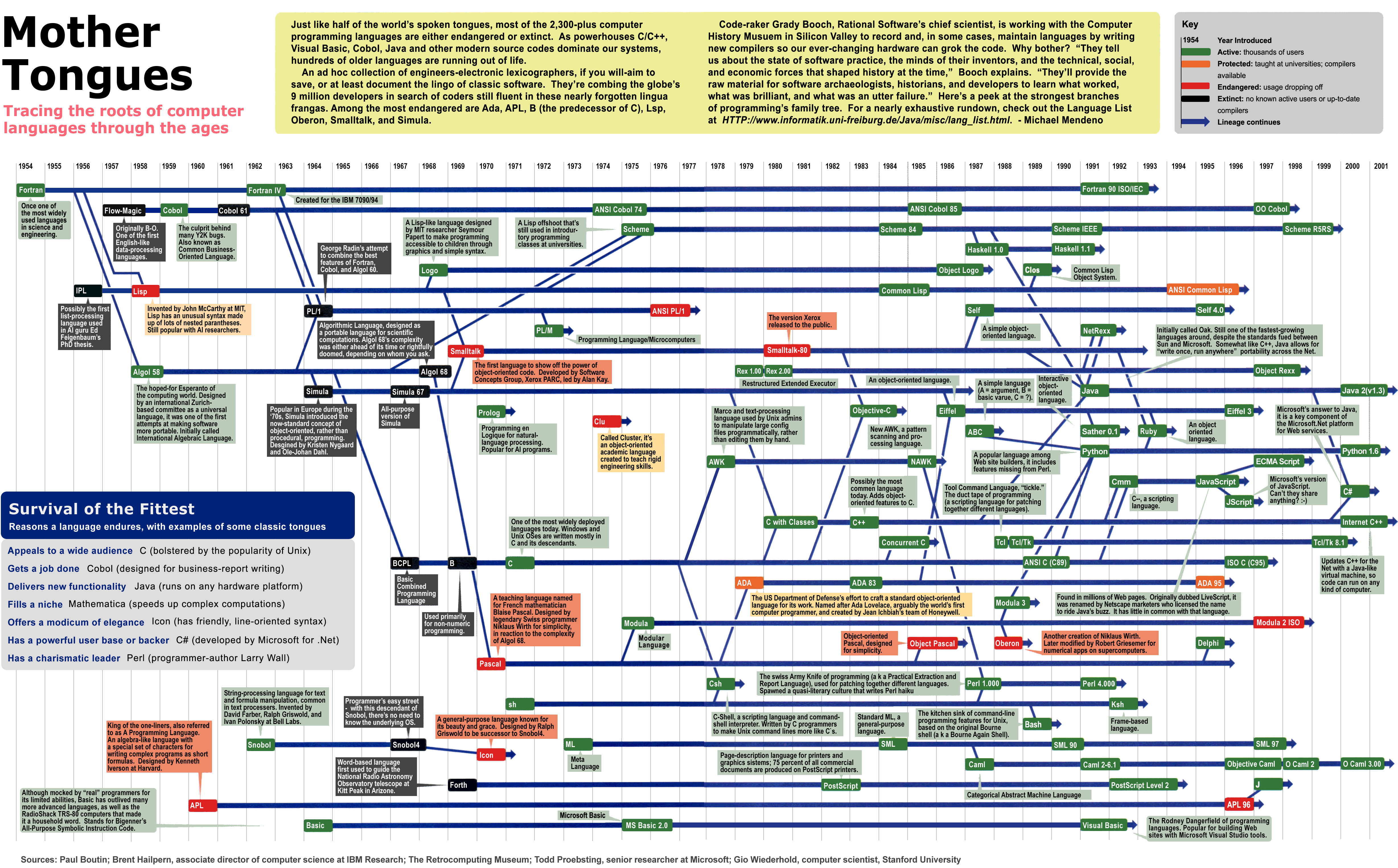 Evolution Of Computers Chart