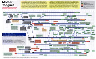 Language Family Tree Chart