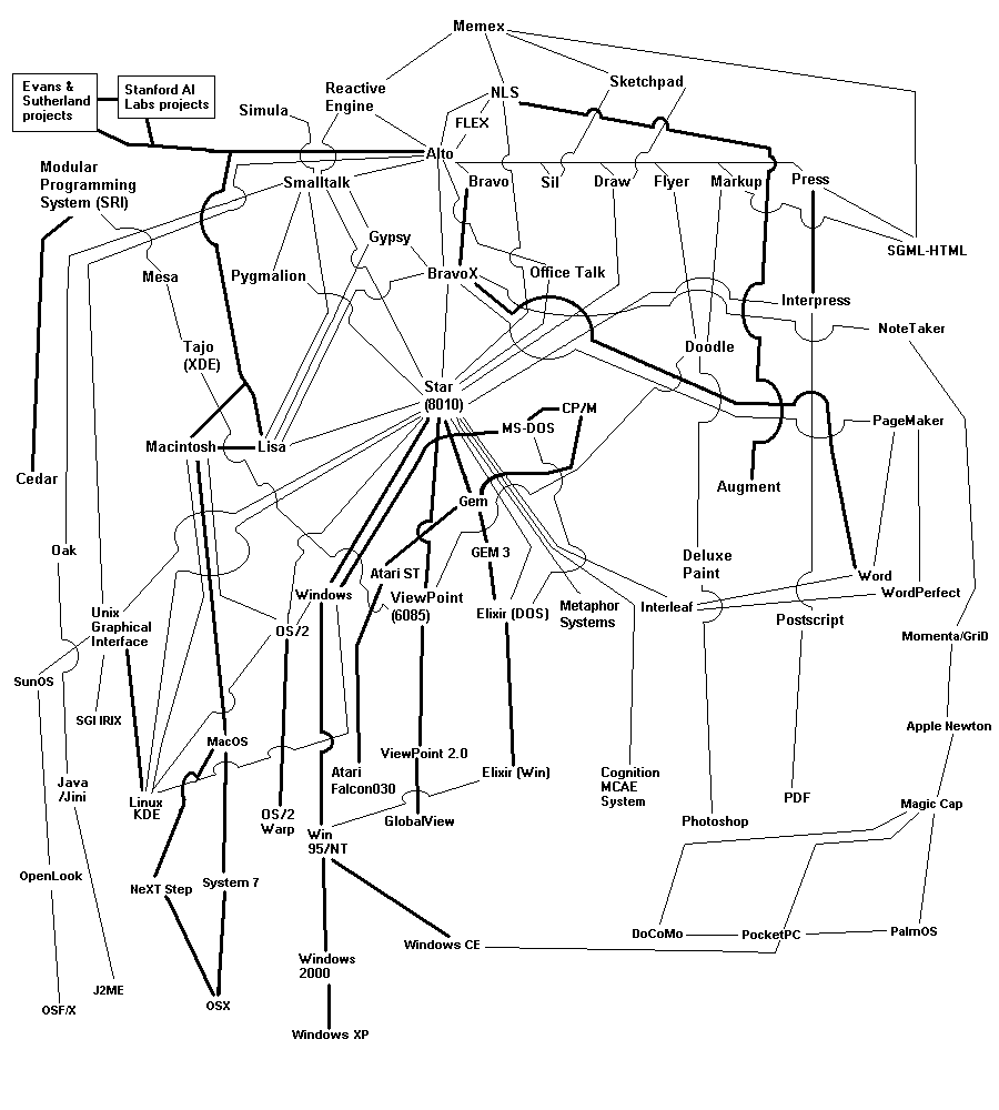 Interactive influence tree