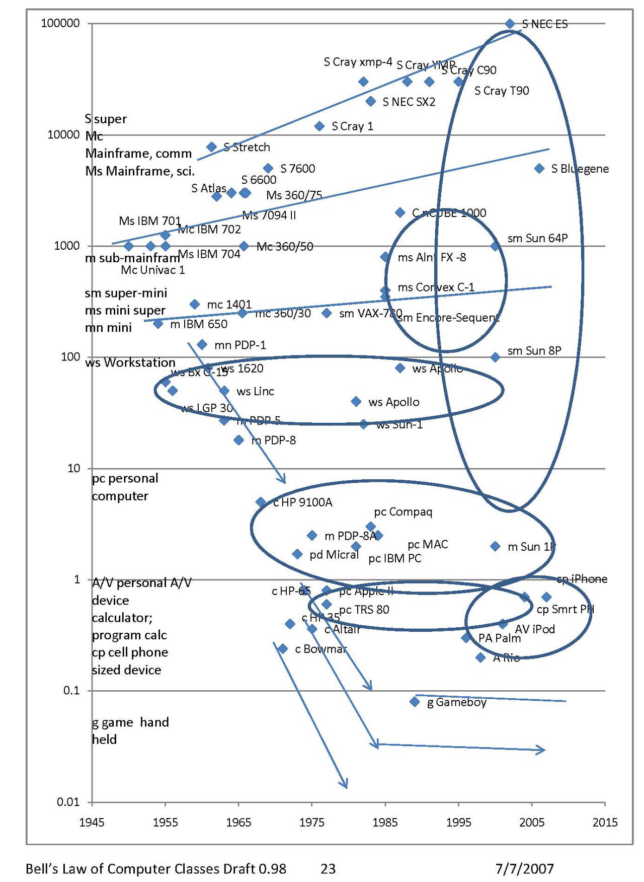 Digibarn Stories Bell's Law Paper for IEEESSCS.98070707